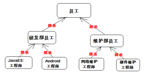 员工类综合案例